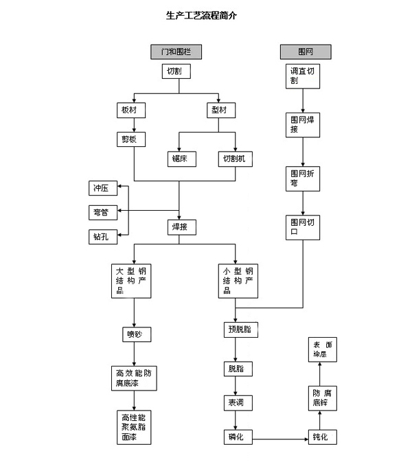 護(hù)欄網(wǎng)生產(chǎn)流程